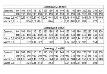 Дымоход 0,25м (430/0,5 мм) Ф130