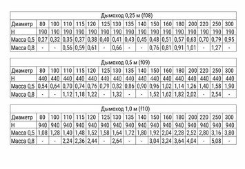 Дымоход 0,5м (430/0,8 мм) Ф115