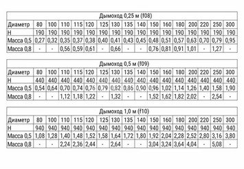 Дымоход 1,0м (430/0,8 мм) Ф120