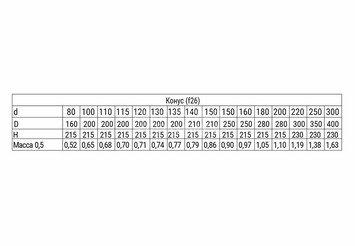Конус (430/0,5 мм) Ф100х200