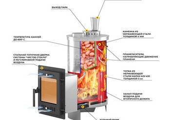 Печь для бани Эверест "Steam Master" 18 INOX (210М) б/в