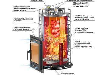Печь для бани Эверест "Steam Master" 30 INOX (ИНОКС) (320М) б/в