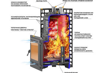 Печь для бани Эверест "Steam Master" 38 (320) ЧУГУН б/в