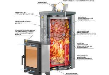 Печь для бани Эверест "Steam Master 38 INOX (ИНОКС)" Ламель Амфиболит, S-20