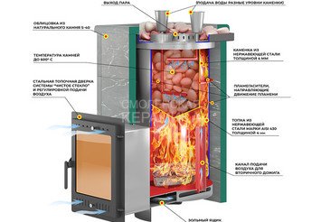 Печь для бани Эверест "Steam Master 38 INOX (ИНОКС)" Пироксенит Элит, S-40