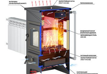 Печь-Камин ВЕЗУВИЙ ПК-01 (205) с плитой и т/о красн. 12 кВт (200 м3) Ø 150 мм