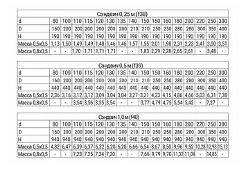Сэндвич 0,5 м (AISI 430/0,8мм + нерж.) Ф150х210, Ferrum HF 30-50