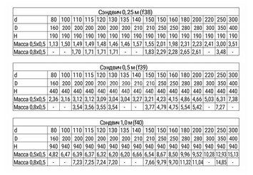 Сэндвич 1,0 м (AISI 430/0,5мм + оц.) Ф115х200, Ferrum GS 30-50Z