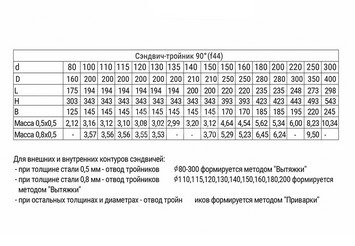 Сэндвич-тройник 90° (430/0,5мм + оц.) Ф100х200