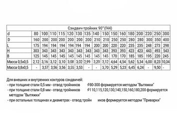 Сэндвич-тройник 90° (430/0,8мм + нерж.) Ф110х200